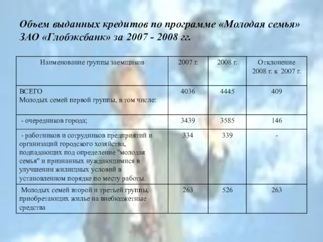 Объем выданных кредитов по программе «Молодая семья» ЗАО «Глобэксбанк» за 2007 - 2008 гг.