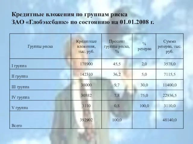 Кредитные вложения по группам риска ЗАО «Глобэксбанк» по состоянию на 01.01.2008 г.