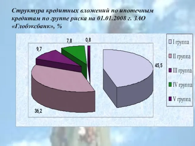 Структура кредитных вложений по ипотечным кредитам по группе риска на 01.01.2008 г. ЗАО «Глобэксбанк», %