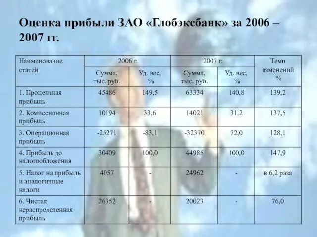 Оценка прибыли ЗАО «Глобэксбанк» за 2006 – 2007 гг.