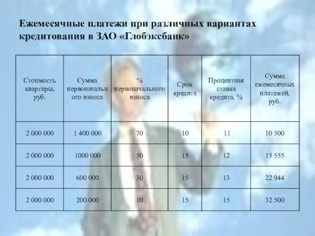 Ежемесячные платежи при различных вариантах кредитования в ЗАО «Глобэксбанк»