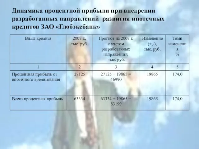 Динамика процентной прибыли при внедрении разработанных направлений развития ипотечных кредитов ЗАО «Глобэксбанк»