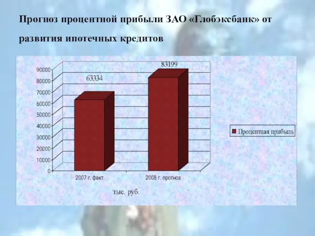 Прогноз процентной прибыли ЗАО «Глобэксбанк» от развития ипотечных кредитов