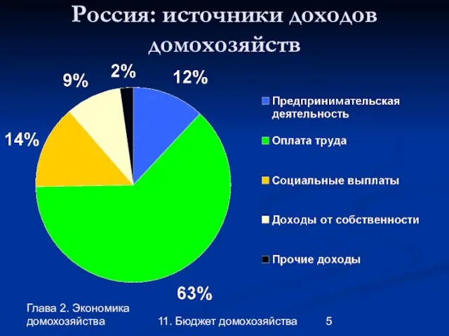 Глава 2. Экономика домохозяйства 11. Бюджет домохозяйства Россия: источники доходов домохозяйств