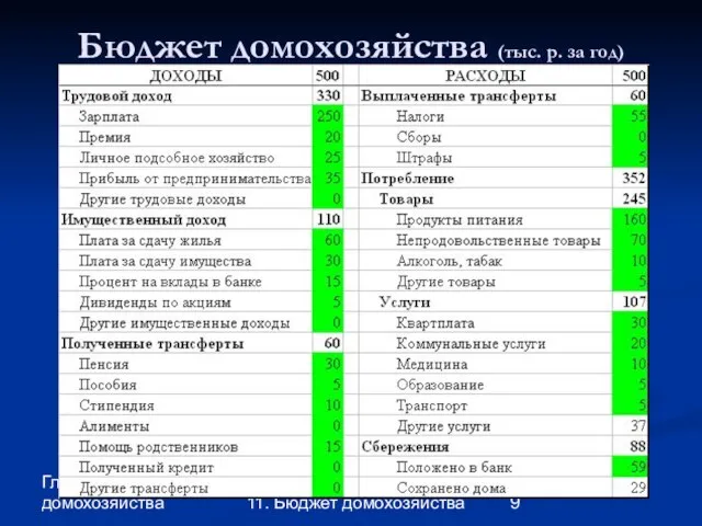 Глава 2. Экономика домохозяйства 11. Бюджет домохозяйства Бюджет домохозяйства (тыс. р. за год)