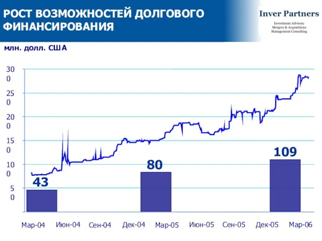 50 100 150 200 250 300 Мар-04 Июн-04 Сен-04 Дек-04 Мар-05 Июн-05