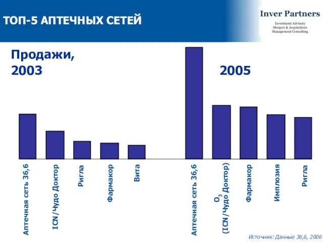 ТОП-5 АПТЕЧНЫХ СЕТЕЙ Аптечная сеть 36,6 Ригла Фармакор ICN/Чудо Доктор Вита Аптечная