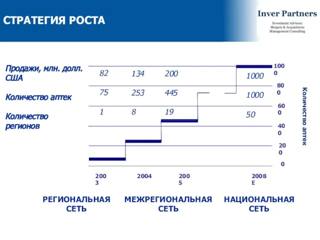 Продажи, млн. долл. США Количество аптек Количество регионов 82 75 1 134