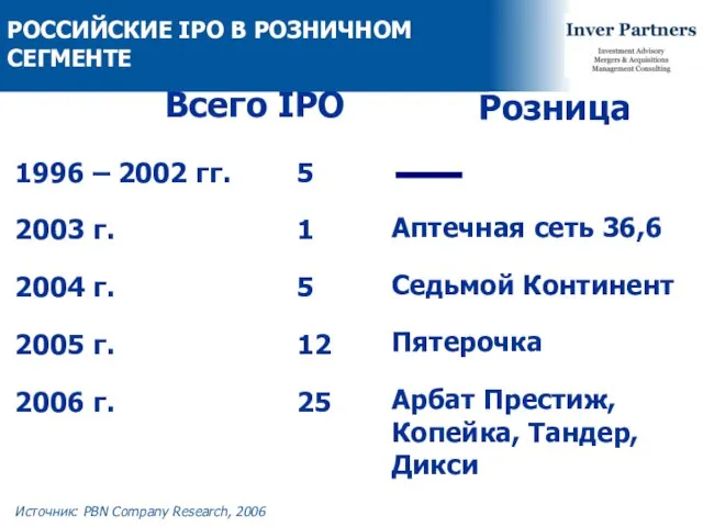 Источник: PBN Company Research, 2006 РОССИЙСКИЕ IPO В РОЗНИЧНОМ СЕГМЕНТЕ 1996 –