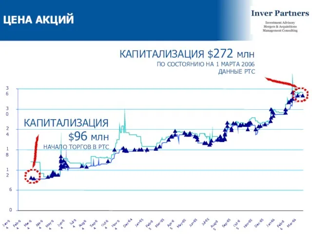 КАПИТАЛИЗАЦИЯ $272 млн ПО СОСТОЯНИЮ НА 1 МАРТА 2006 ДАННЫЕ РТС Dec-04