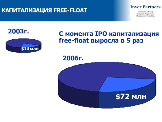 КАПИТАЛИЗАЦИЯ FREE-FLOAT 2003г. 2006г. С момента IPO капитализация free-float выросла в 5