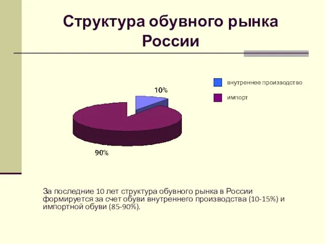 Структура обувного рынка России внутреннее производство импорт За последние 10 лет структура