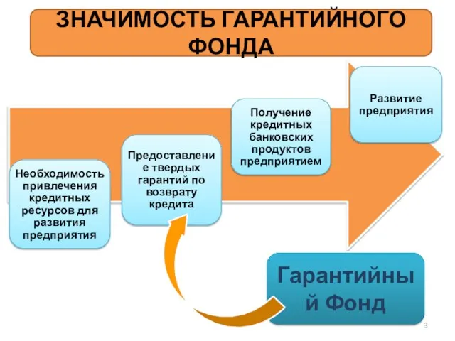 Гарантийный Фонд ЗНАЧИМОСТЬ ГАРАНТИЙНОГО ФОНДА