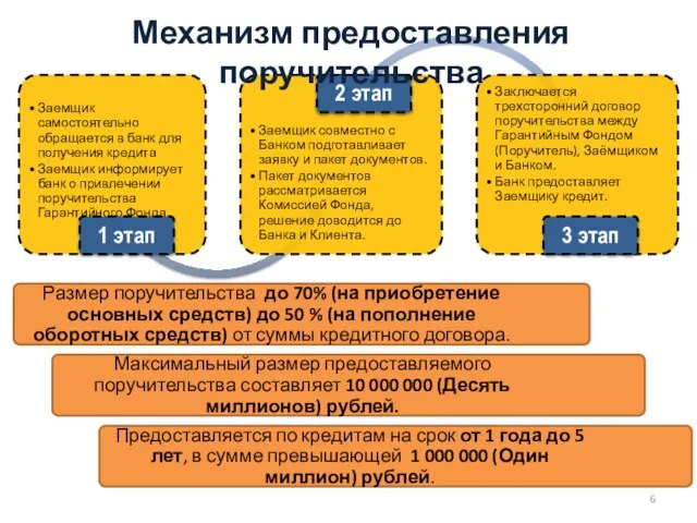 Механизм предоставления поручительства