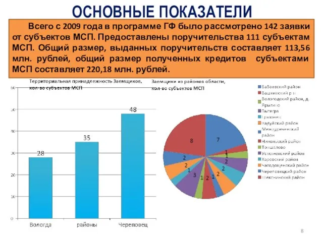 Всего с 2009 года в программе ГФ было рассмотрено 142 заявки от