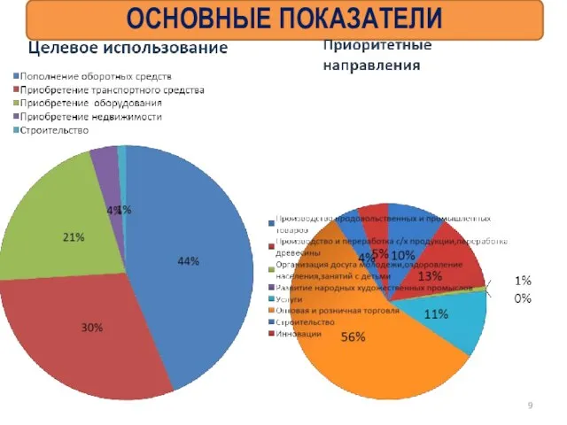 ОСНОВНЫЕ ПОКАЗАТЕЛИ