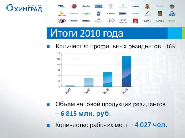 Итоги 2010 года Объем валовой продукции резидентов – 6 815 млн. руб.