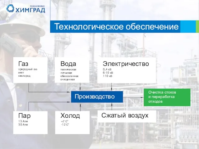 Технологическое обеспечение Производство Газ природный газ азот кислород Вода техническая питьевая обессоленная