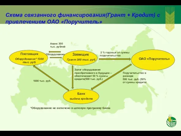 Схема связанного финансирования(Грант + Кредит) с привлечением ОАО «Поручитель» *Оборудование не включено