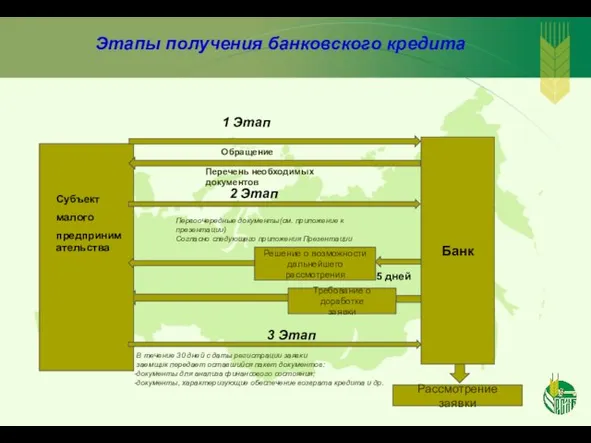 Этапы получения банковского кредита Банк Обращение Перечень необходимых документов 1 Этап 2