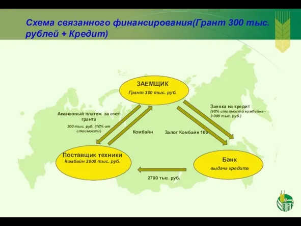 Схема связанного финансирования(Грант 300 тыс. рублей + Кредит) Залог Комбайн 100% 2700