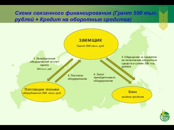 Схема связанного финансирования (Грант 500 тыс. рублей + Кредит на оборотные средства)