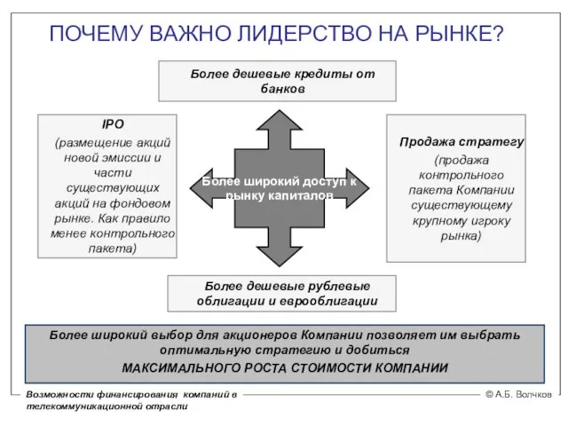 ПОЧЕМУ ВАЖНО ЛИДЕРСТВО НА РЫНКЕ? Более дешевые кредиты от банков Более широкий