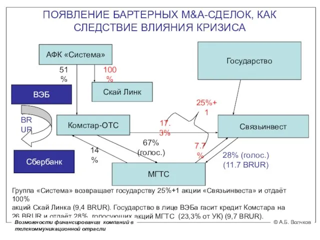 ПОЯВЛЕНИЕ БАРТЕРНЫХ M&A-СДЕЛОК, КАК СЛЕДСТВИЕ ВЛИЯНИЯ КРИЗИСА АФК «Система» Государство Связьинвест Комстар-ОТС