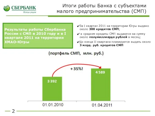 Результаты работы Сбербанка России с СМП в 2010 году и в I