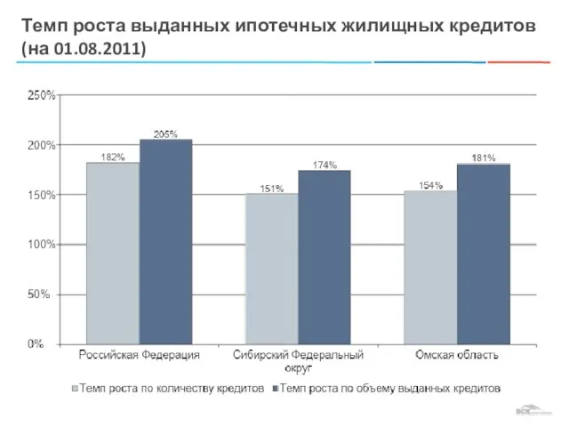 Темп роста выданных ипотечных жилищных кредитов (на 01.08.2011)