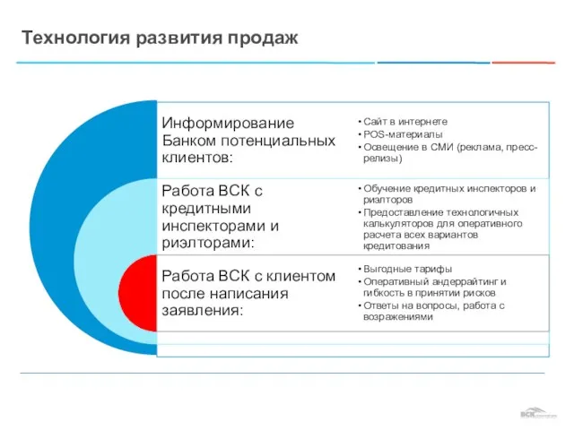 Технология развития продаж