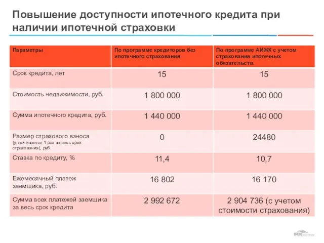 Повышение доступности ипотечного кредита при наличии ипотечной страховки