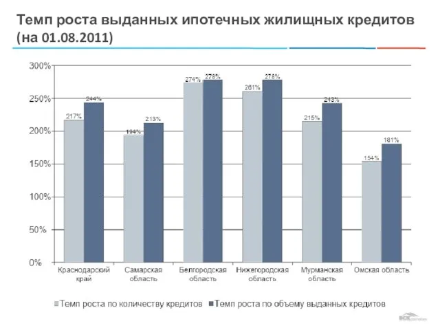 Темп роста выданных ипотечных жилищных кредитов (на 01.08.2011)