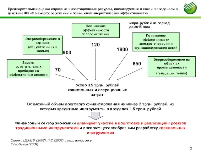 Предварительная оценка спроса на инвестиционные ресурсы, инициируемые в связи в введением в