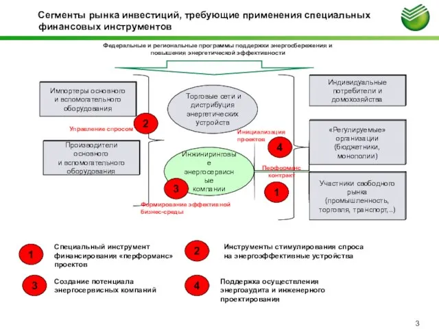 Сегменты рынка инвестиций, требующие применения специальных финансовых инструментов Индивидуальные потребители и домохозяйства