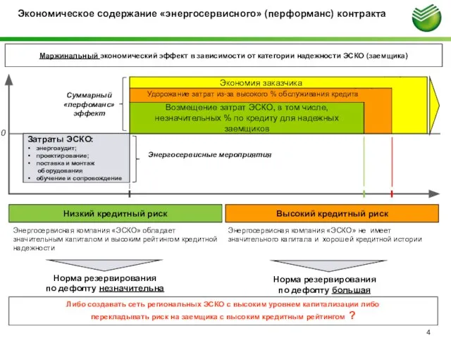 Экономическое содержание «энергосервисного» (перформанс) контракта Маржинальный экономический эффект в зависимости от категории