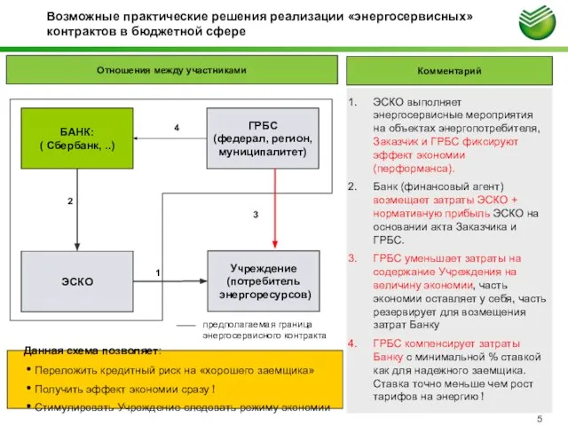 Возможные практические решения реализации «энергосервисных» контрактов в бюджетной сфере БАНК: ( Сбербанк,