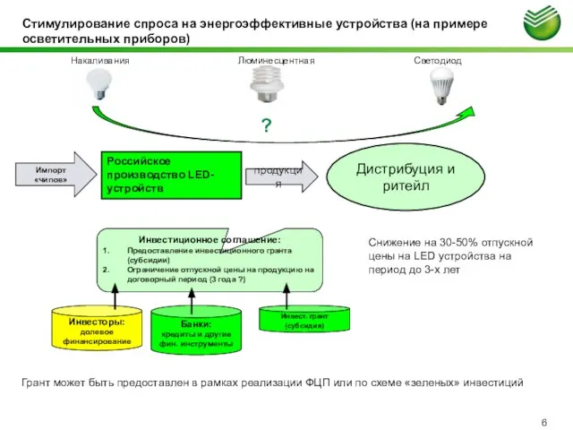 Стимулирование спроса на энергоэффективные устройства (на примере осветительных приборов) Накаливания Люминесцентная Светодиод