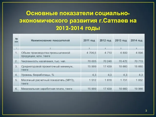 Основные показатели социально-экономического развития г.Сатпаев на 2012-2014 годы