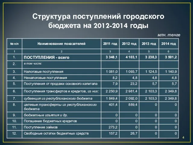 Структура поступлений городского бюджета на 2012-2014 годы млн. тенге