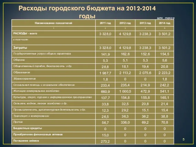 Расходы городского бюджета на 2012-2014 годы млн. тенге