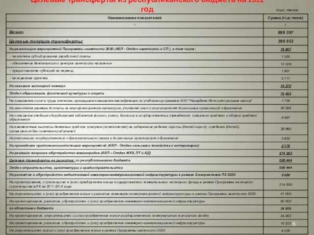 Целевые трансферты из республиканского бюджета на 2012 год тыс. тенге