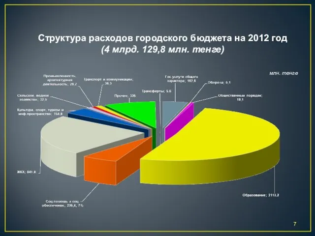 Структура расходов городского бюджета на 2012 год (4 млрд. 129,8 млн. тенге) млн. тенге