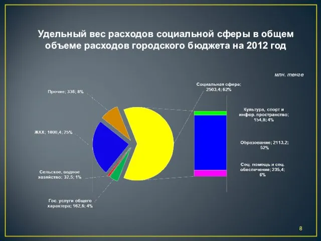 Удельный вес расходов социальной сферы в общем объеме расходов городского бюджета на 2012 год млн. тенге