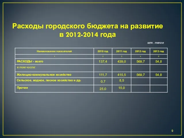 Расходы городского бюджета на развитие в 2012-2014 года млн. тенге