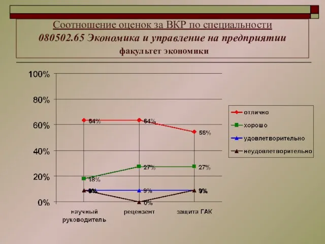 Соотношение оценок за ВКР по специальности 080502.65 Экономика и управление на предприятии факультет экономики