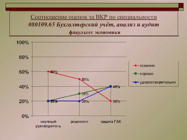 Соотношение оценок за ВКР по специальности 080109.65 Бухгалтерский учёт, анализ и аудит факультет экономики