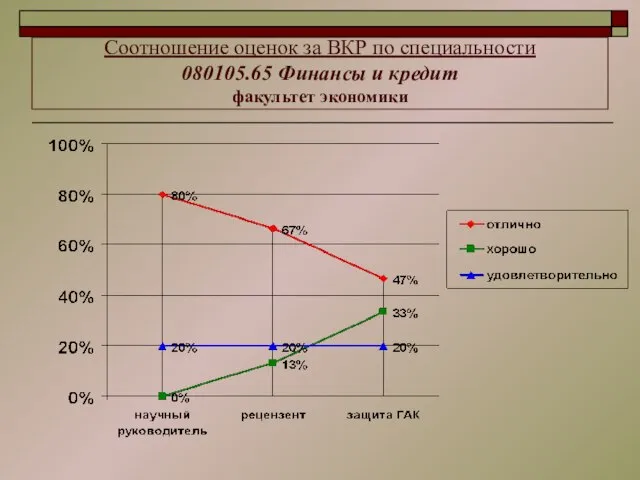 Соотношение оценок за ВКР по специальности 080105.65 Финансы и кредит факультет экономики