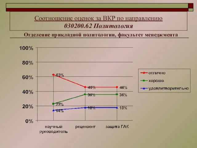 Соотношение оценок за ВКР по направлению 030200.62 Политология Отделение прикладной политологии, факультет менеджмента