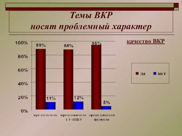 Темы ВКР носят проблемный характер качество ВКР